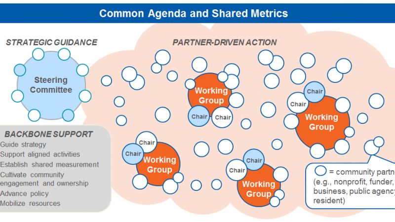 How To Lead Collective Impact Working Groups Giving Compass